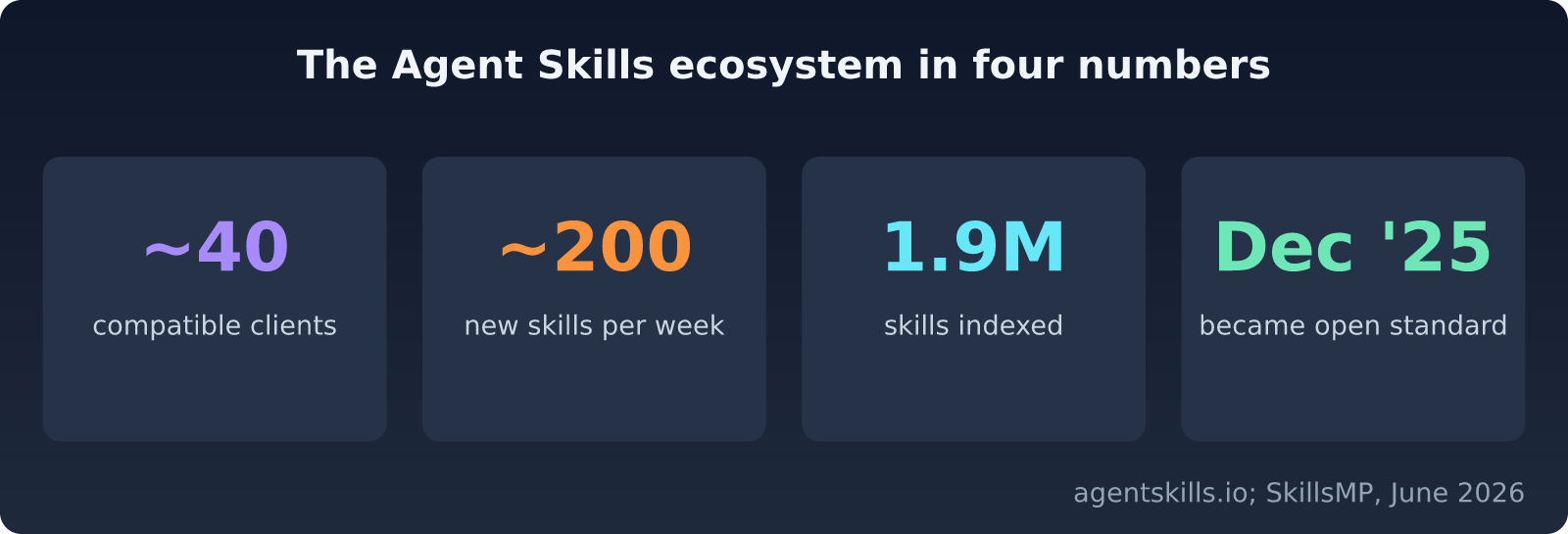 Agent Skills Hit 40 Clients and 200 New Skills a Week. Should Your Product Ship One?