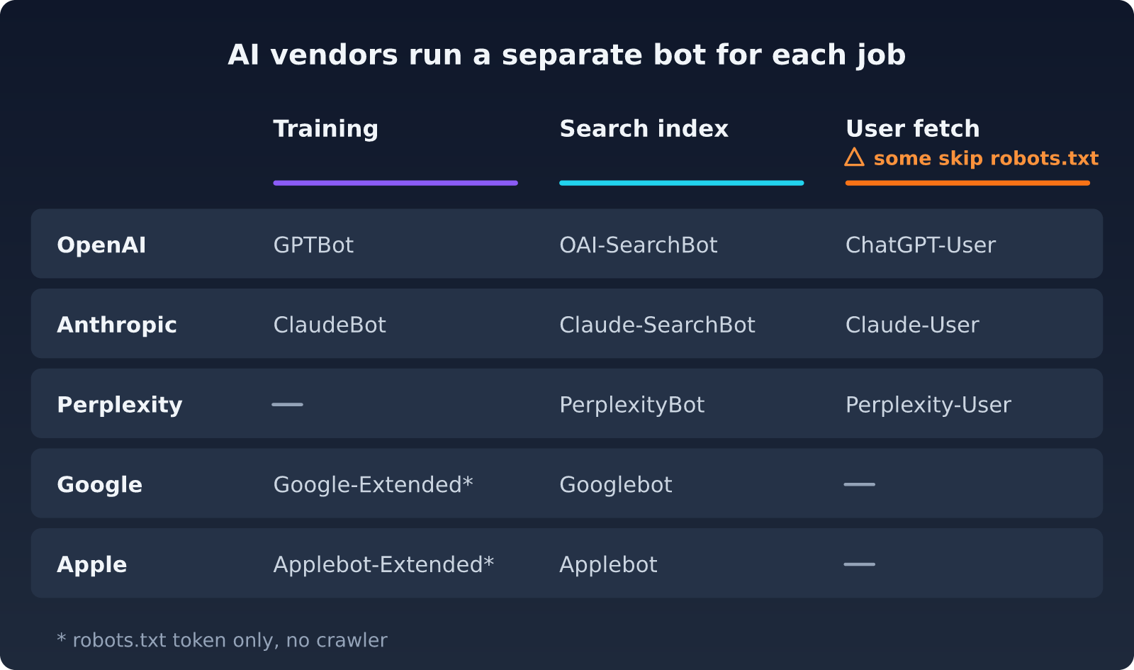 Grid of five AI vendors showing which user agent each uses for training, for search indexing and for user-triggered fetches; Google-Extended and Applebot-Extended are robots.txt tokens only.