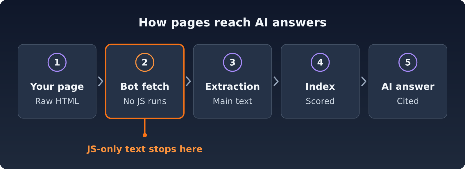 What AI Crawlers Can't See on Your Site