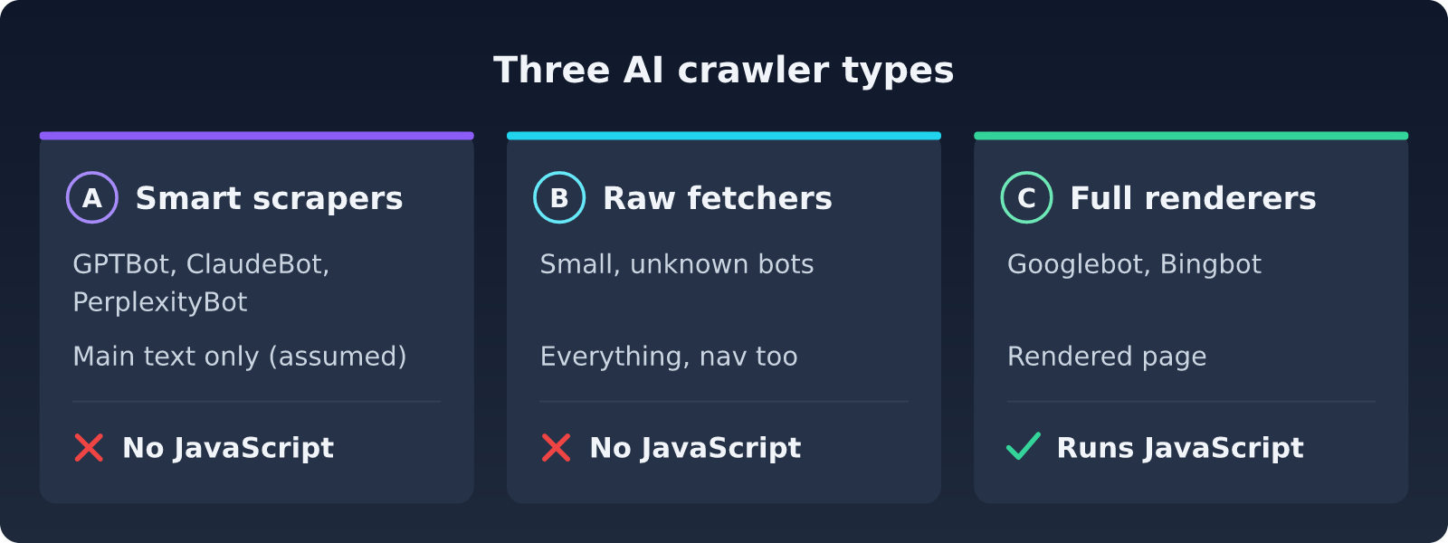 Comparison of three AI crawler types: smart scrapers such as GPTBot, ClaudeBot and PerplexityBot are assumed to keep only the main text and run no JavaScript; raw fetchers used by small and unknown bots keep all text including navigation and run no JavaScript; full renderers such as Googlebot and Bingbot read the rendered page and run JavaScript.