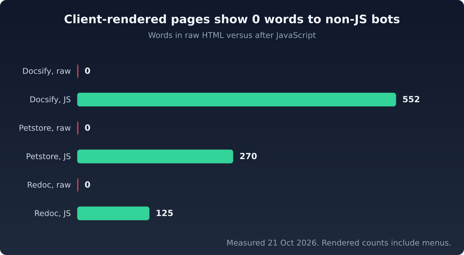 Horizontal bar chart of three client-rendered pages measured on 21 October 2026: each shows 0 visible words in the raw HTML a non-JavaScript bot reads, against 552 words after JavaScript for docsify.js.org quick start, 270 for petstore.swagger.io and 125 for the Redoc demo.