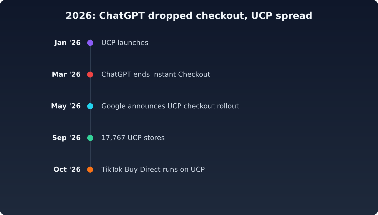 A timeline of 2026 agentic commerce events: UCP launch in January, Instant Checkout retired in March, UCP checkout rollout announced in May, 17,767 UCP stores in September, TikTok Buy Direct on UCP in October