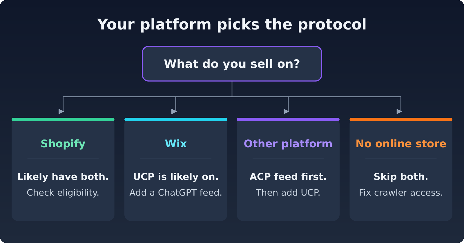 Which Agentic Commerce Protocol Should Your Store Run? UCP or ACP?